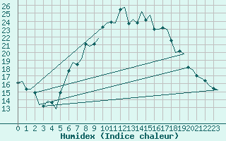 Courbe de l'humidex pour Maastricht / Zuid Limburg (PB)