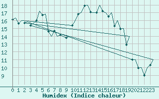 Courbe de l'humidex pour Mikkeli