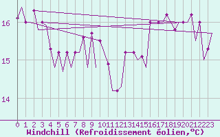 Courbe du refroidissement olien pour Platform K13-A