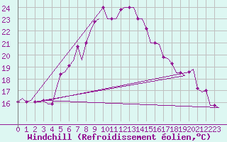 Courbe du refroidissement olien pour Kos Airport