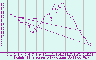 Courbe du refroidissement olien pour Fritzlar