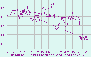 Courbe du refroidissement olien pour Platform L9-ff-1 Sea