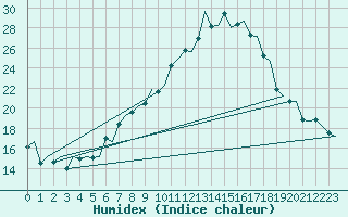 Courbe de l'humidex pour Molde / Aro