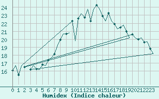 Courbe de l'humidex pour Berlin-Schoenefeld