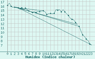 Courbe de l'humidex pour Shannon Airport