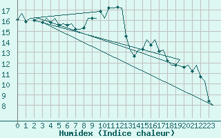 Courbe de l'humidex pour Madrid / Barajas (Esp)