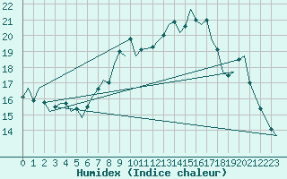 Courbe de l'humidex pour Nordholz