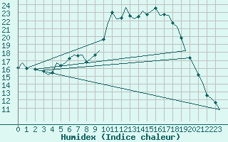 Courbe de l'humidex pour Fassberg