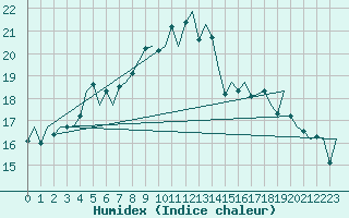 Courbe de l'humidex pour Leeuwarden