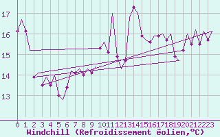 Courbe du refroidissement olien pour Oostende (Be)