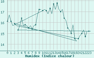 Courbe de l'humidex pour Ibiza (Esp)