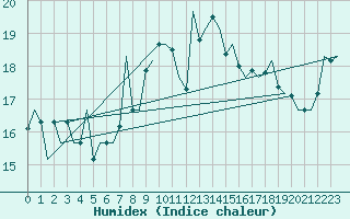 Courbe de l'humidex pour Culdrose