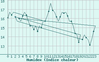 Courbe de l'humidex pour Schaffen (Be)