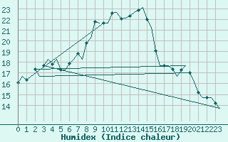 Courbe de l'humidex pour Grenchen