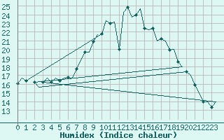 Courbe de l'humidex pour Saarbruecken / Ensheim