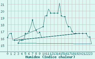 Courbe de l'humidex pour Ronchi Dei Legionari