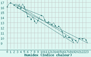 Courbe de l'humidex pour Groningen Airport Eelde