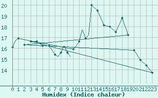 Courbe de l'humidex pour Odiham