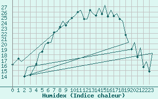 Courbe de l'humidex pour Lodz