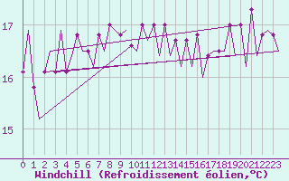 Courbe du refroidissement olien pour Platform P11-b Sea