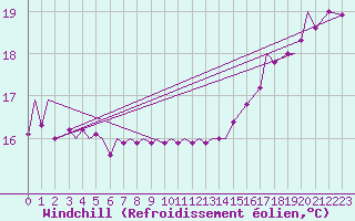 Courbe du refroidissement olien pour Bella Bella (Campbell Island) Airport