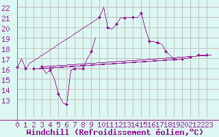 Courbe du refroidissement olien pour Luqa