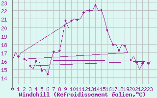 Courbe du refroidissement olien pour Vigo / Peinador
