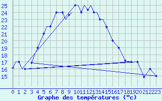 Courbe de tempratures pour Uralsk