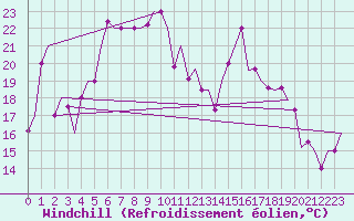 Courbe du refroidissement olien pour Rimini