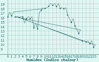 Courbe de l'humidex pour Ibiza (Esp)