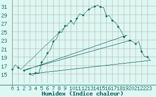 Courbe de l'humidex pour Firenze / Peretola