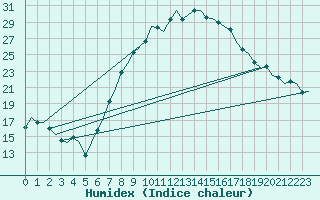 Courbe de l'humidex pour Graz-Thalerhof-Flughafen