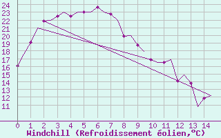 Courbe du refroidissement olien pour Woomera Aerodrome