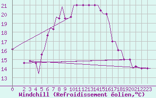 Courbe du refroidissement olien pour Limnos Airport