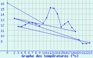 Courbe de tempratures pour Saint-Philbert-de-Grand-Lieu (44)