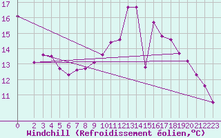 Courbe du refroidissement olien pour Wiesenburg