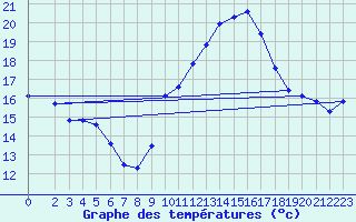 Courbe de tempratures pour Estoher (66)