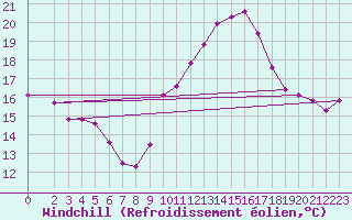 Courbe du refroidissement olien pour Estoher (66)