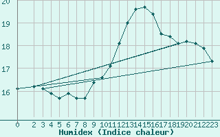 Courbe de l'humidex pour Als (30)