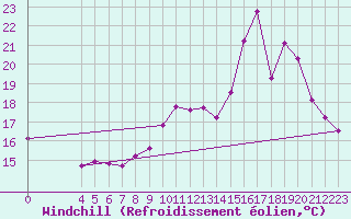 Courbe du refroidissement olien pour Besn (44)