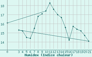 Courbe de l'humidex pour Bar