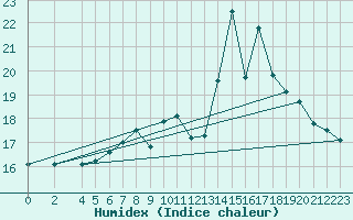 Courbe de l'humidex pour Lingen