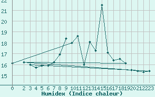 Courbe de l'humidex pour Deuselbach