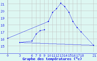 Courbe de tempratures pour Duzce