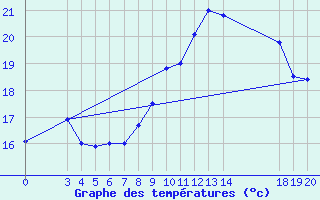 Courbe de tempratures pour Zavizan