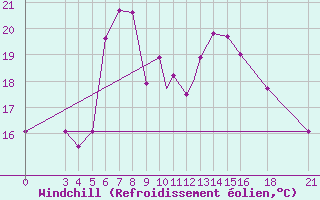 Courbe du refroidissement olien pour Aydin