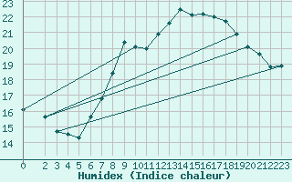 Courbe de l'humidex pour Bad Kissingen