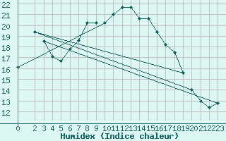 Courbe de l'humidex pour Carlsfeld