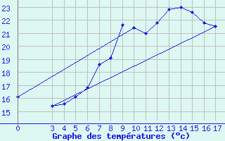 Courbe de tempratures pour Ploce