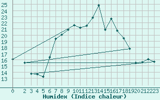 Courbe de l'humidex pour Werl